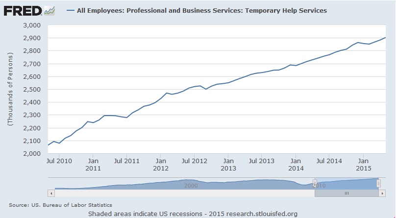 Federal Reserve Economic Data (FRED) on the number of temp help since July 2010