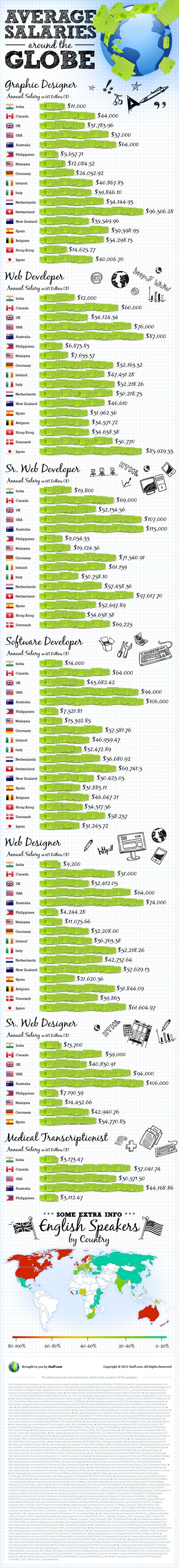 Average Salaries of Web Developers in India, the Philippines, USA and around the World