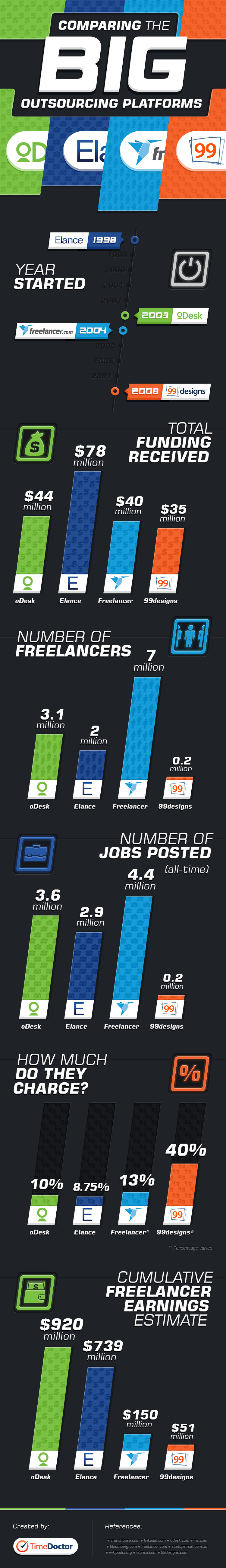 Upwork (formerly oDesk) vs Elance vs Freelancer and 99designs - Infographic
