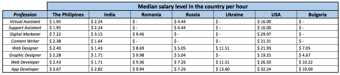 median salary rates