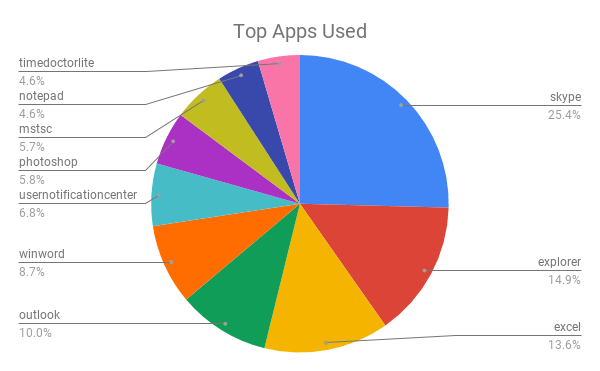 Top apps used