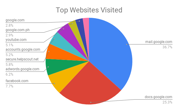 Top website visited