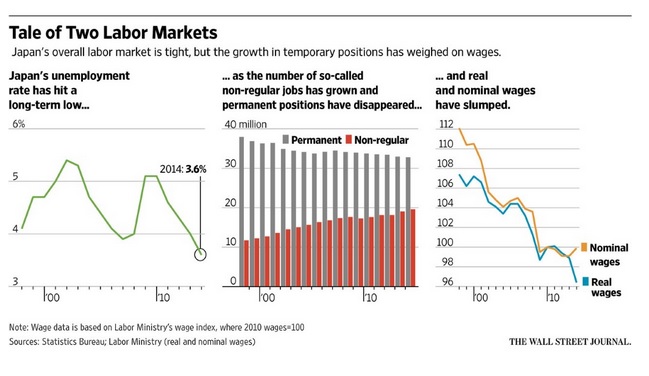 Wall Street Journal's chart illustrating Japan's labor market