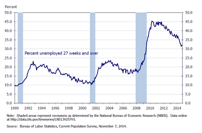 long-term unemployment rate by the BLS