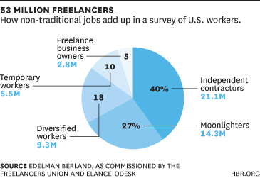 non-traditional job market in the US
