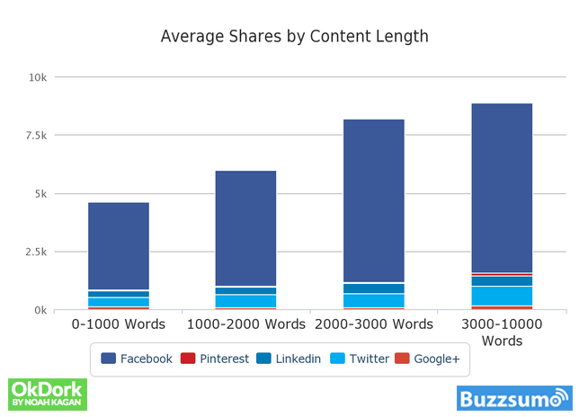 Average shares by content length - OkDork