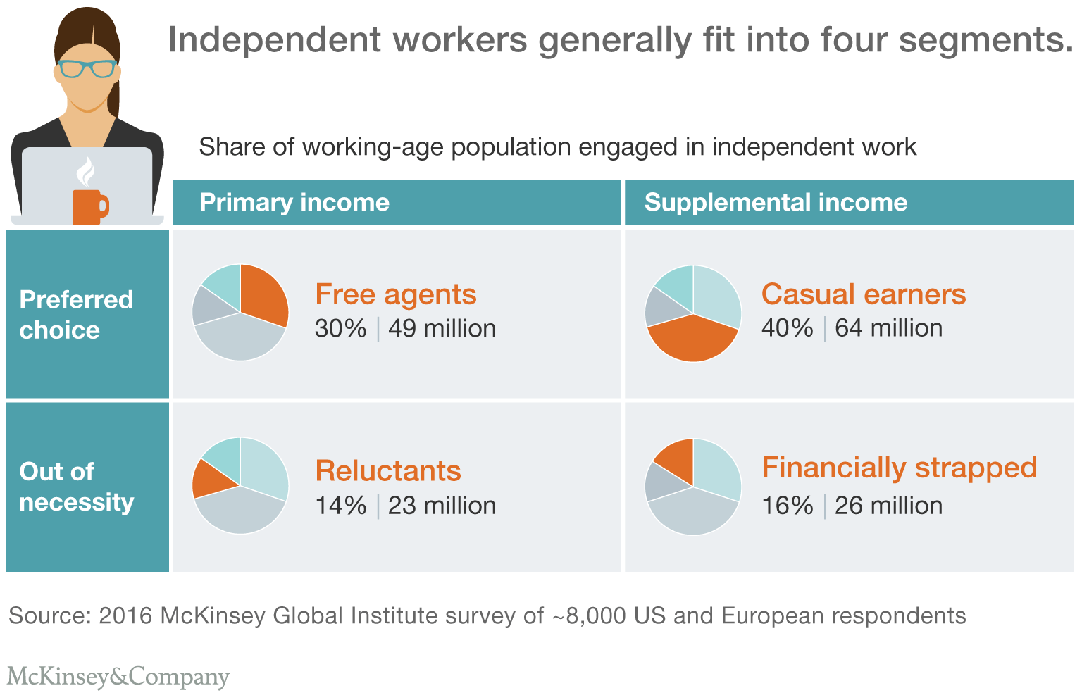 types of independent workers
