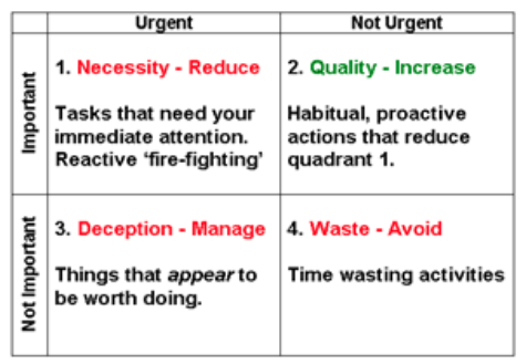 Time Management Matrix