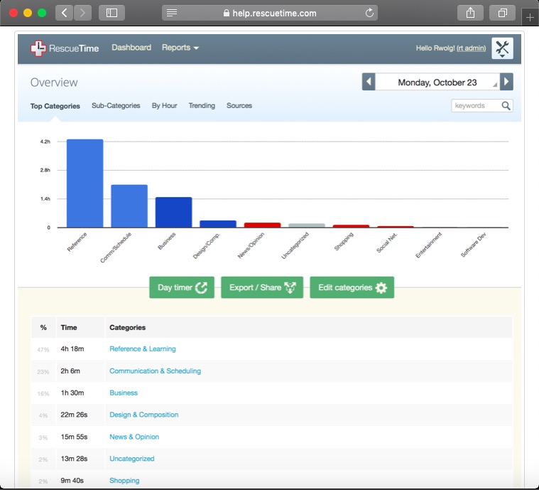 rescuetime reports