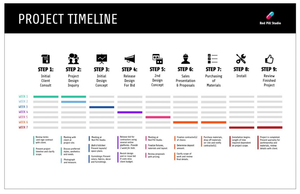 Project timeline