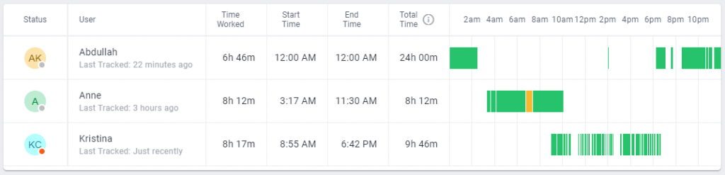 Time Doctor timeline report