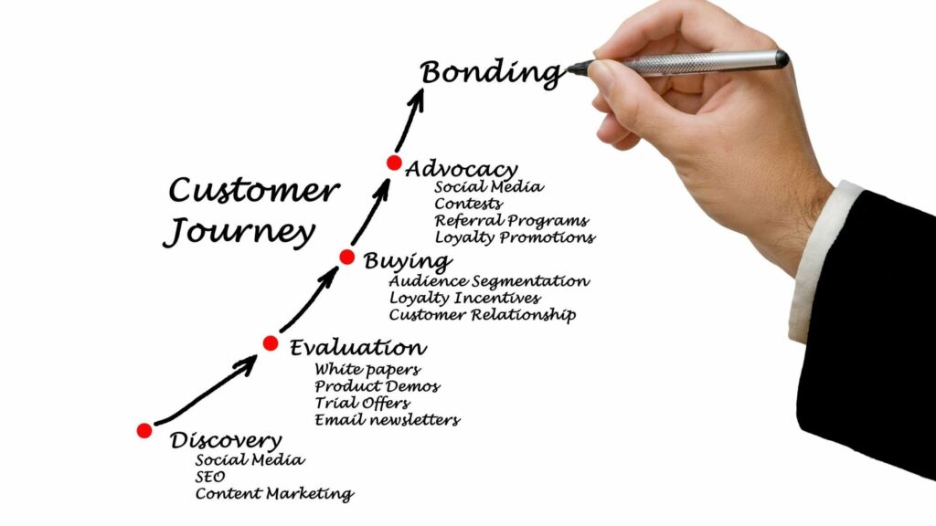 Buyer Journey