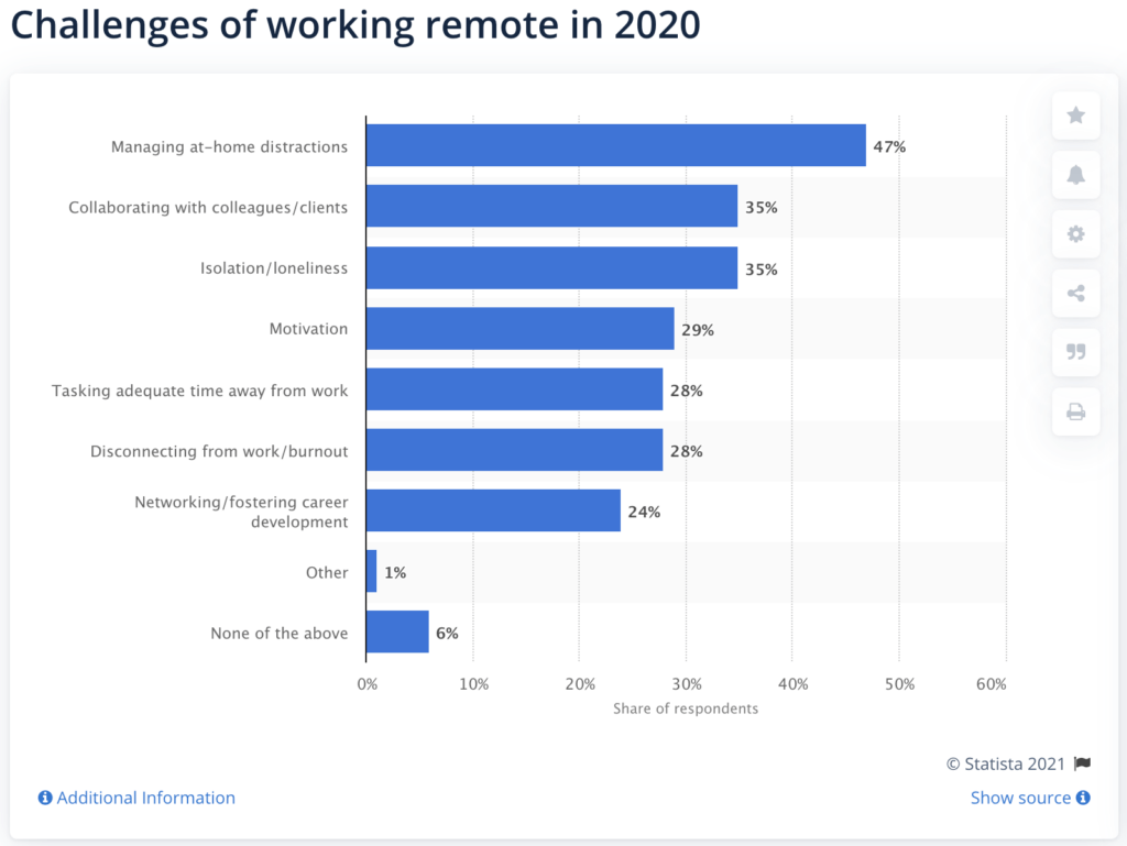 Challenges of working remotely