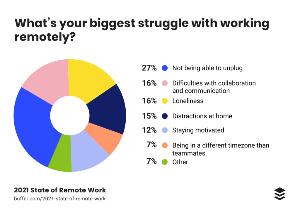 Remote work Struggles - Buffer report