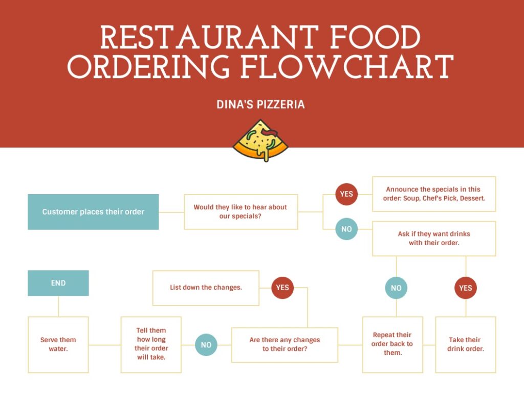 Customer Order Process Flowchart