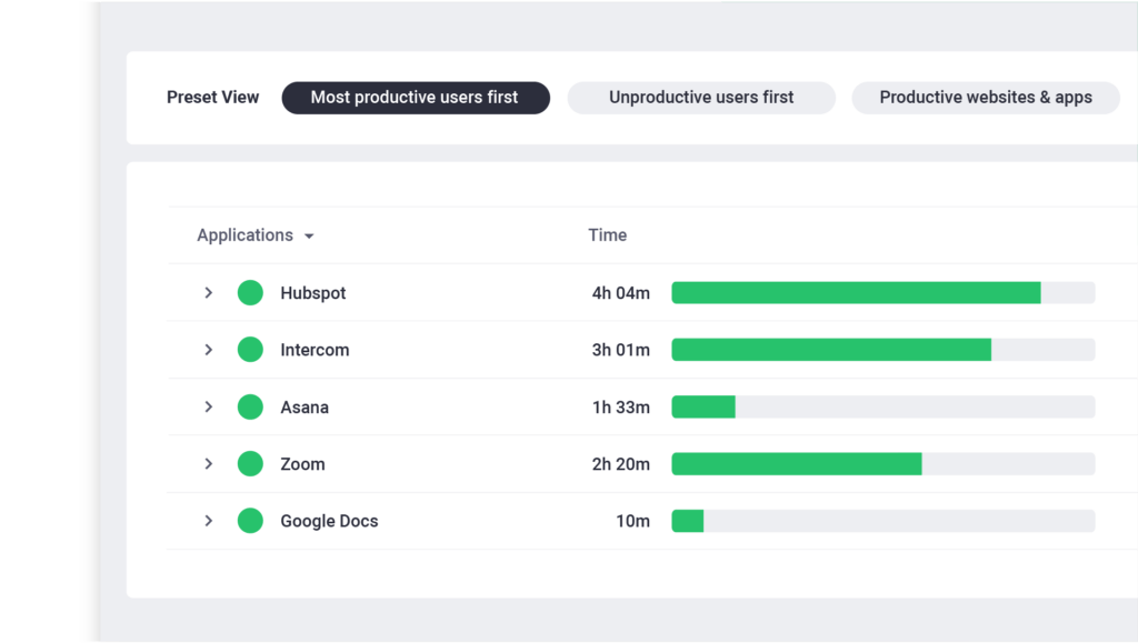 most productive users report