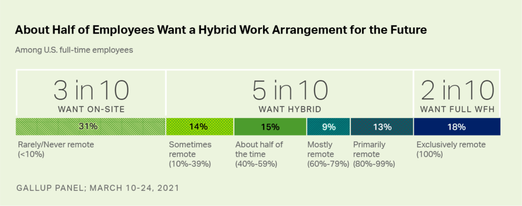 Hybrid Work Survey