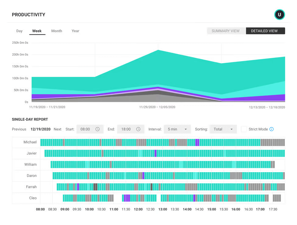 ActivTrak productivity management