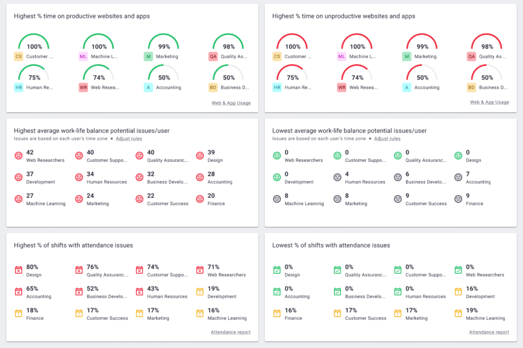 executive dashboard - overview of productivity