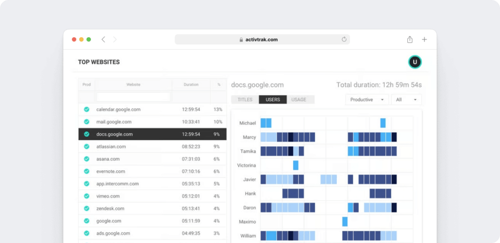 Activtrak web & app usage report