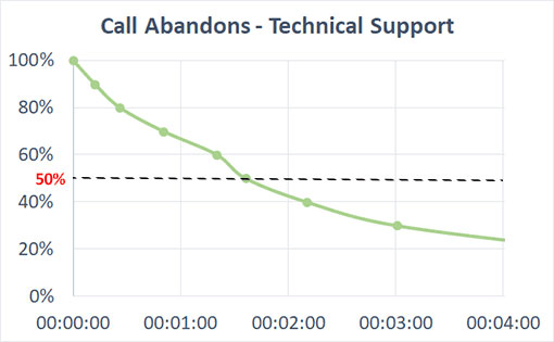 Call abandons-technical support