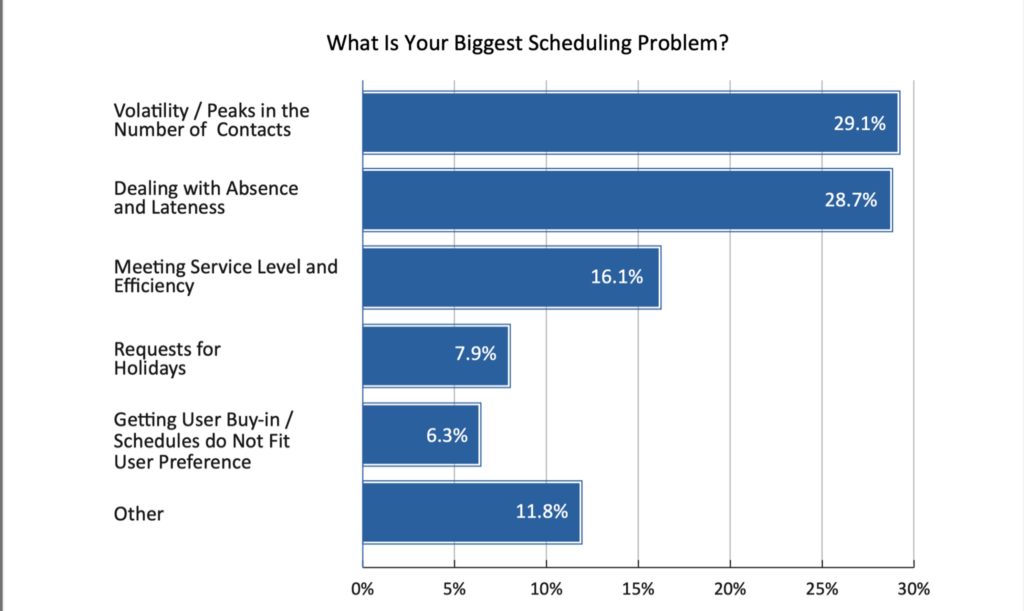 Scheduling problem