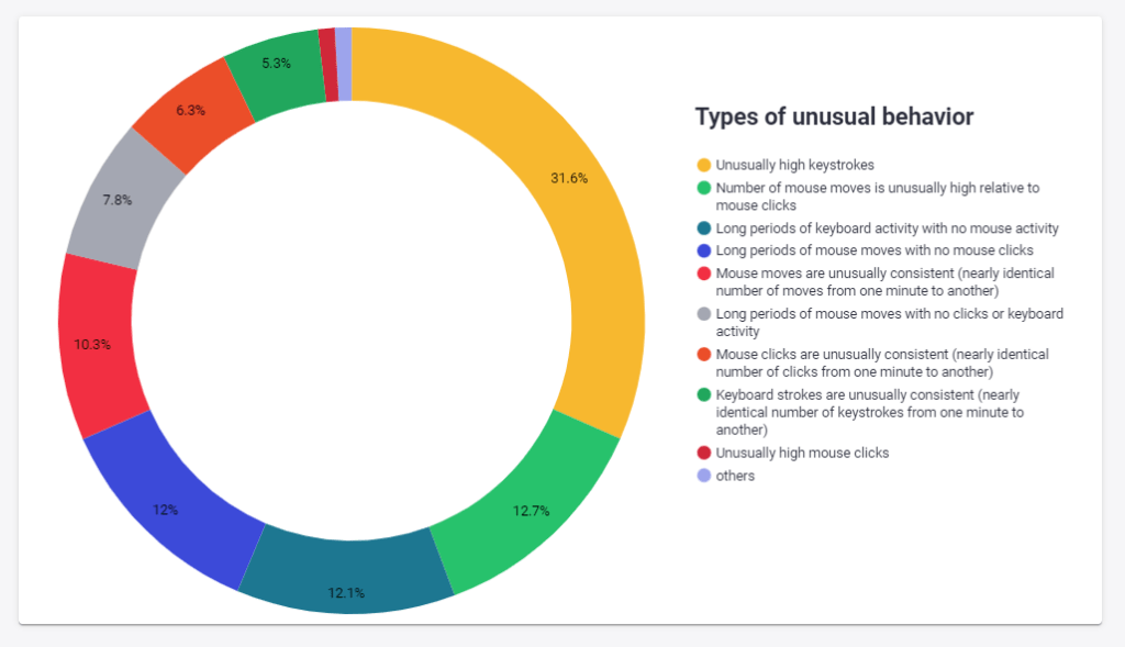 Types of unusual behavior