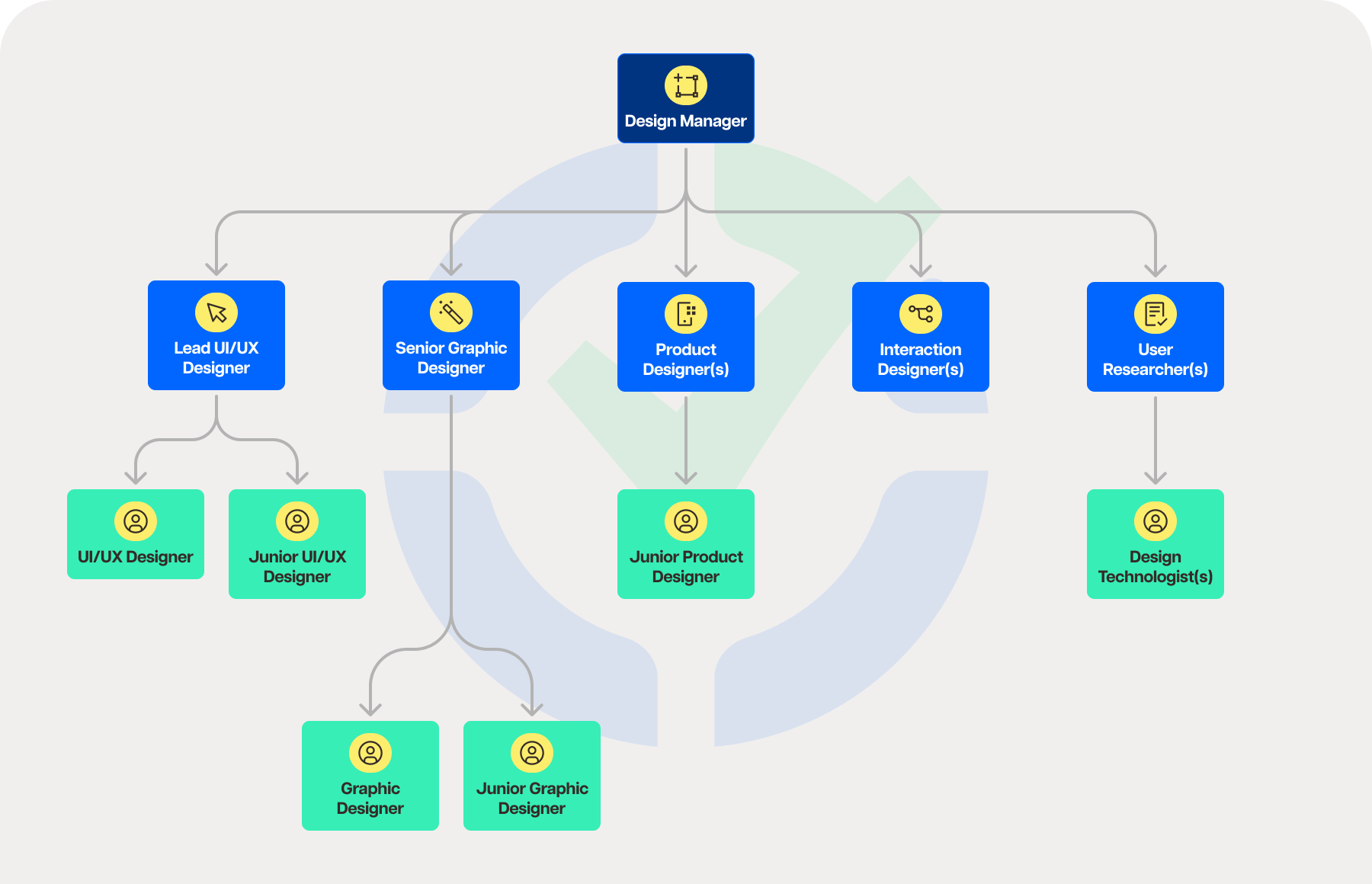 Design Team Structure