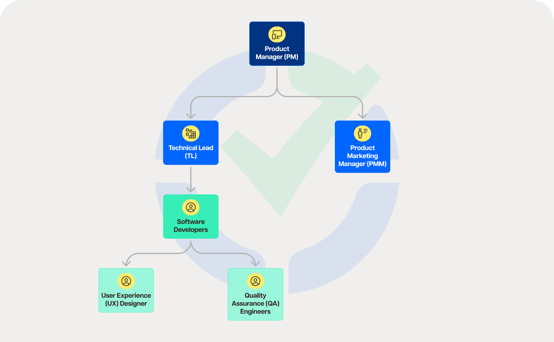 Product Team Structure