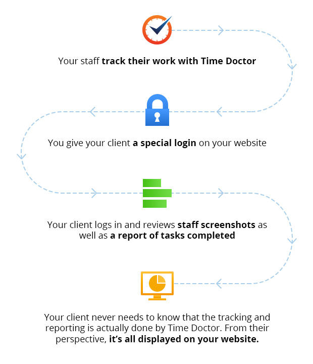 Time Doctor flow chart