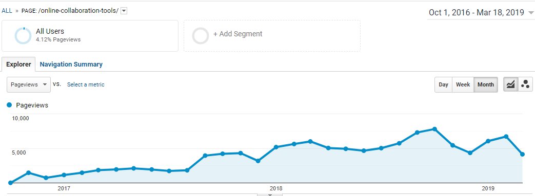 online collaboration tools keyword traffic