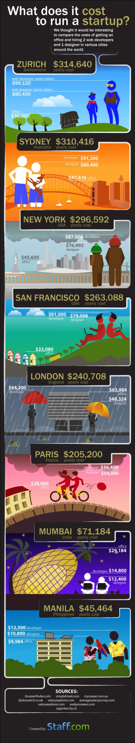 what does it cost to run a startup - infographic