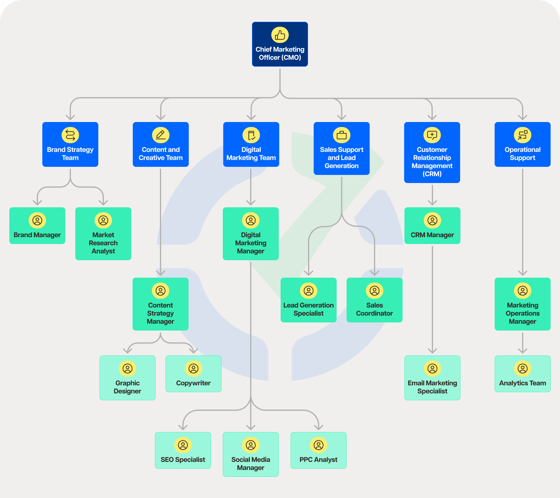 Marketing Team structure