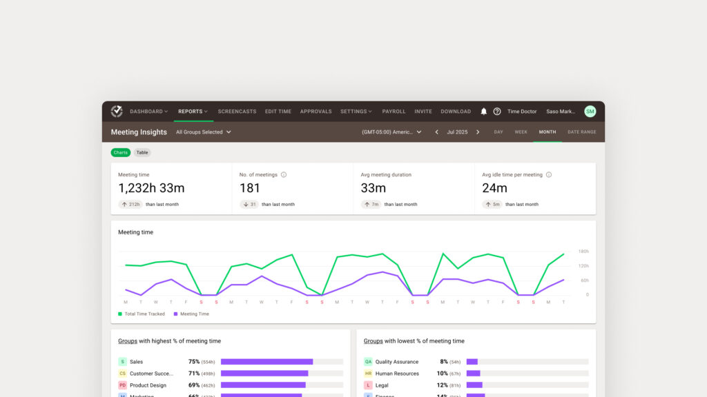 Average idle time per meeting